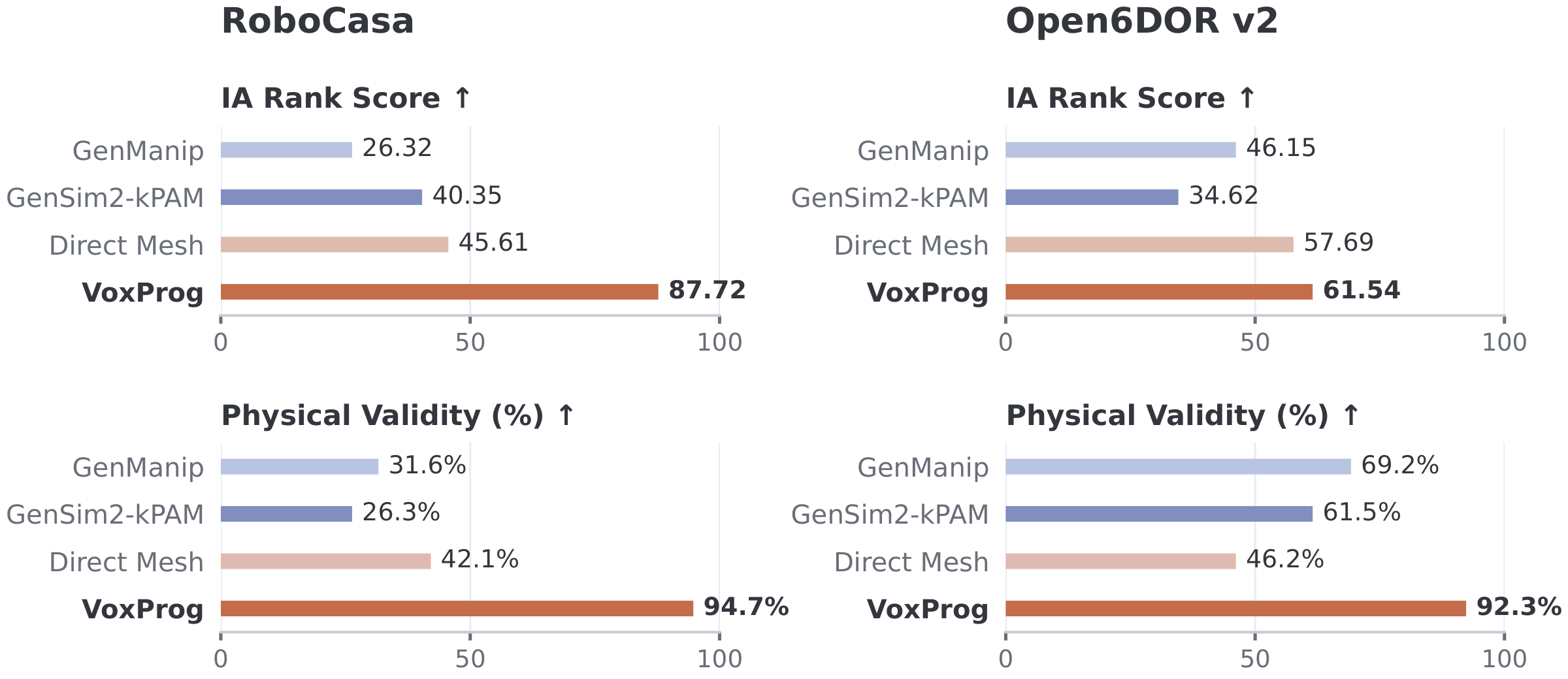 IA Rank Score and Physical Validity for GenManip, GenSim2-kPAM, Direct Mesh, and VoxProg on RoboCasa and Open6DOR v2. VoxProg scores 87.72 and 94.7% on RoboCasa, and 61.54 and 92.3% on Open6DOR v2.