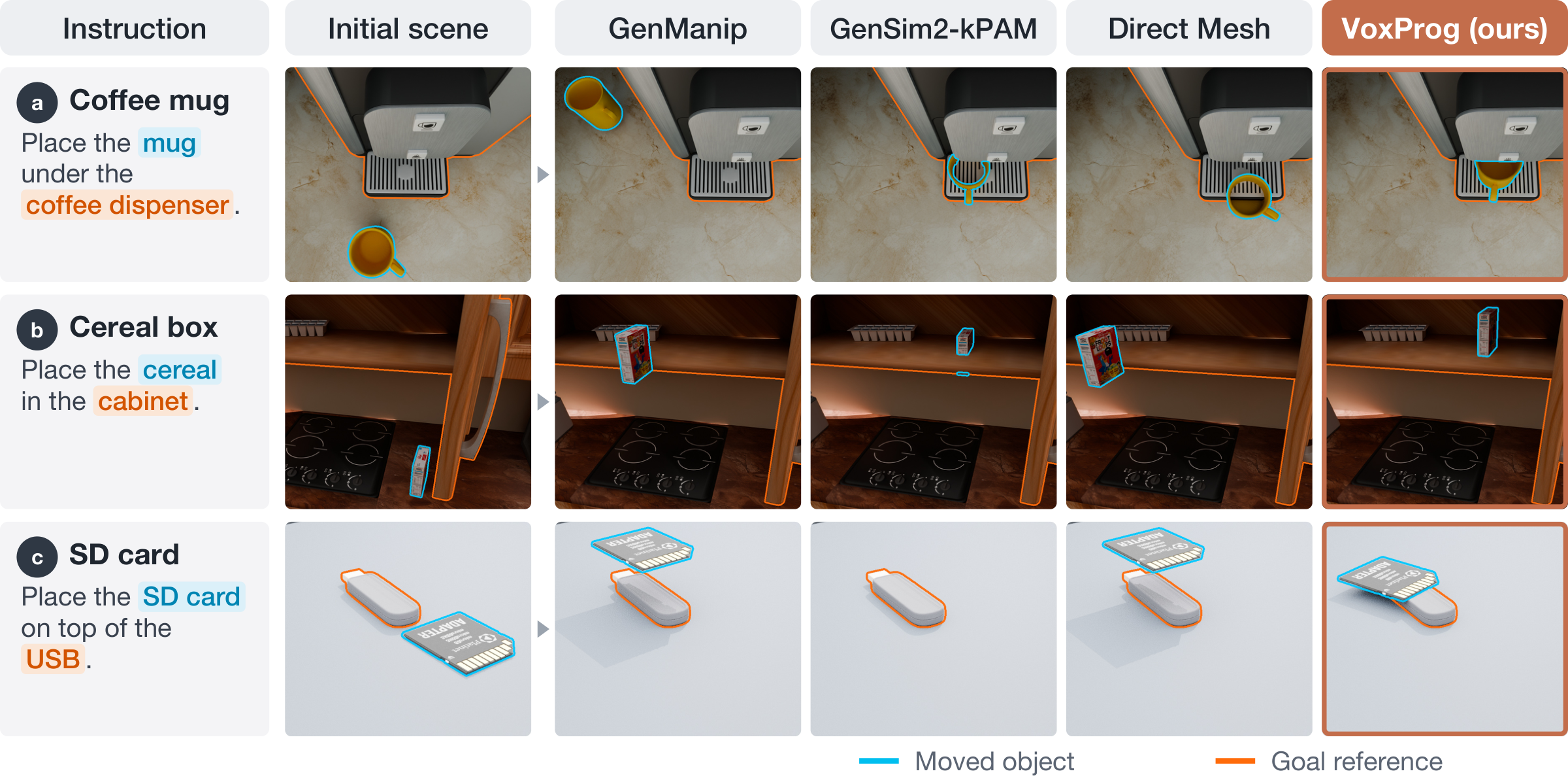 Recorded comparisons for mug, cereal, and SD-card placement. Cyan outlines mark moved objects; orange outlines mark goal references.