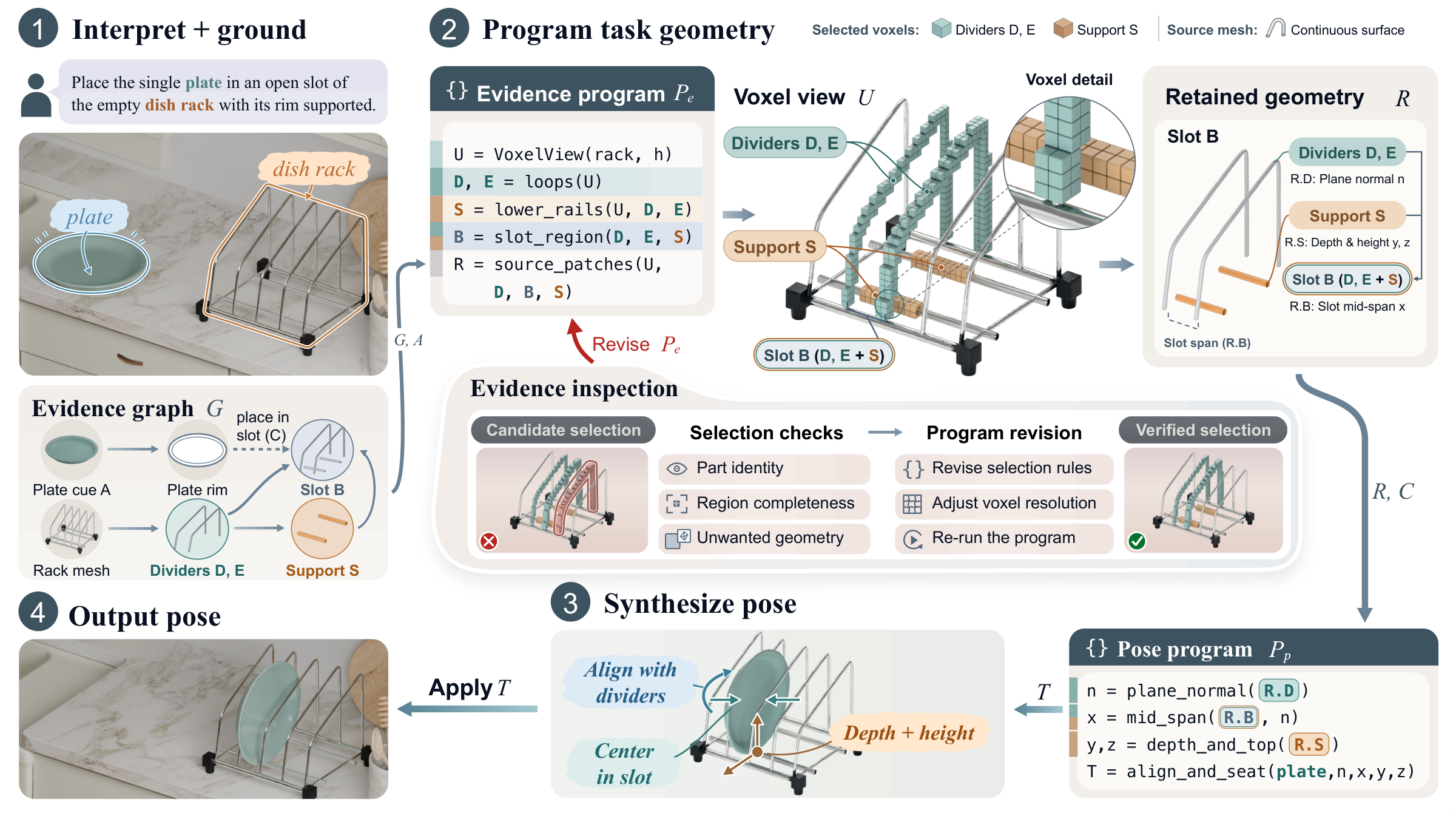 VoxProg pipeline for upright plate placement in a dish rack: ground plate and rack cues, construct rack dividers, support rails, and a slot region with an evidence program, then compute and apply the placement with a pose program. Visual and geometric feedback supports program revision.