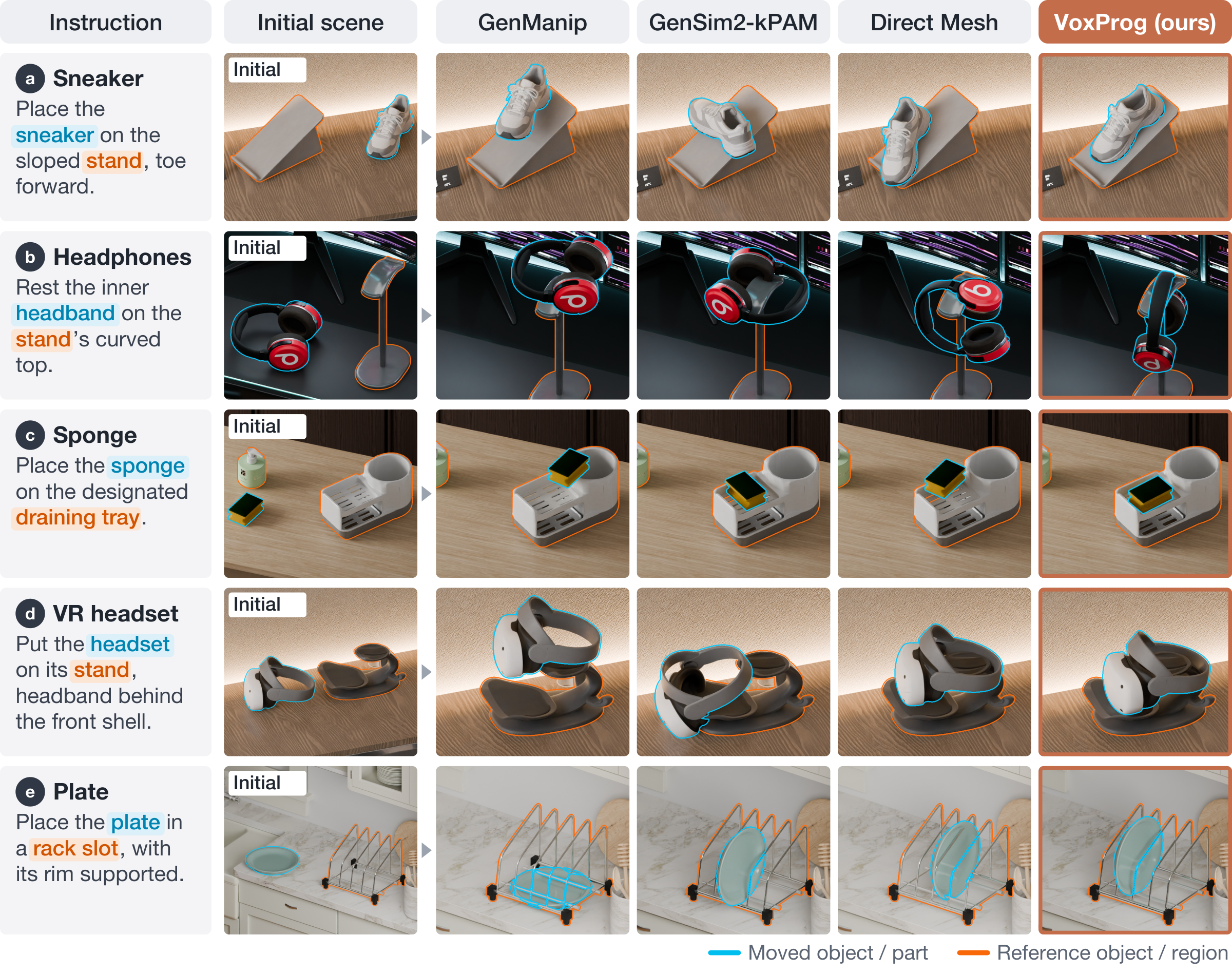Five rows compare sneaker, headphones, sponge, VR-headset, and plate placements. Each row shows the instruction, initial scene, GenManip, GenSim2-kPAM, Direct Mesh, and VoxProg outputs.